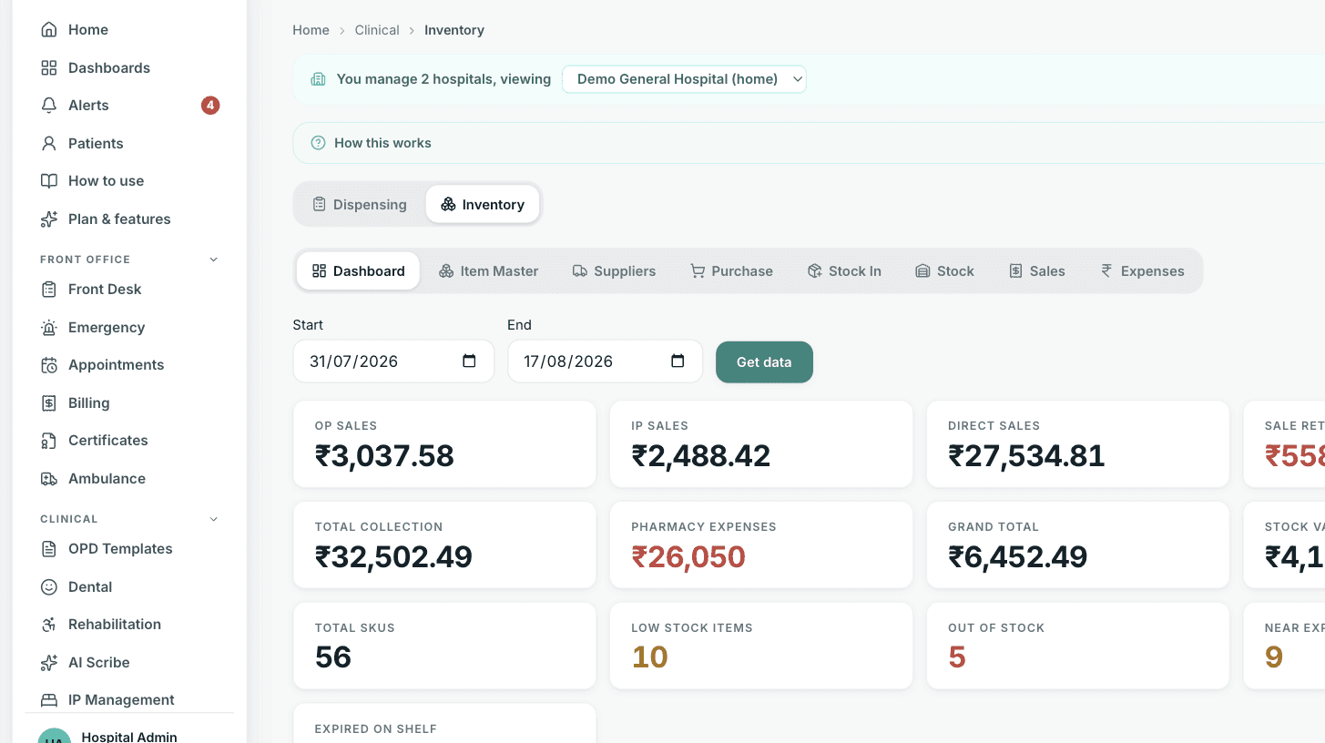 Stock that accounts for itself. The pharmacy dashboard ties sales to stock: OP, IP and direct sales, stock value, low-stock and near-expiry counts, backed by suppliers, purchase orders and batch-level tracking.