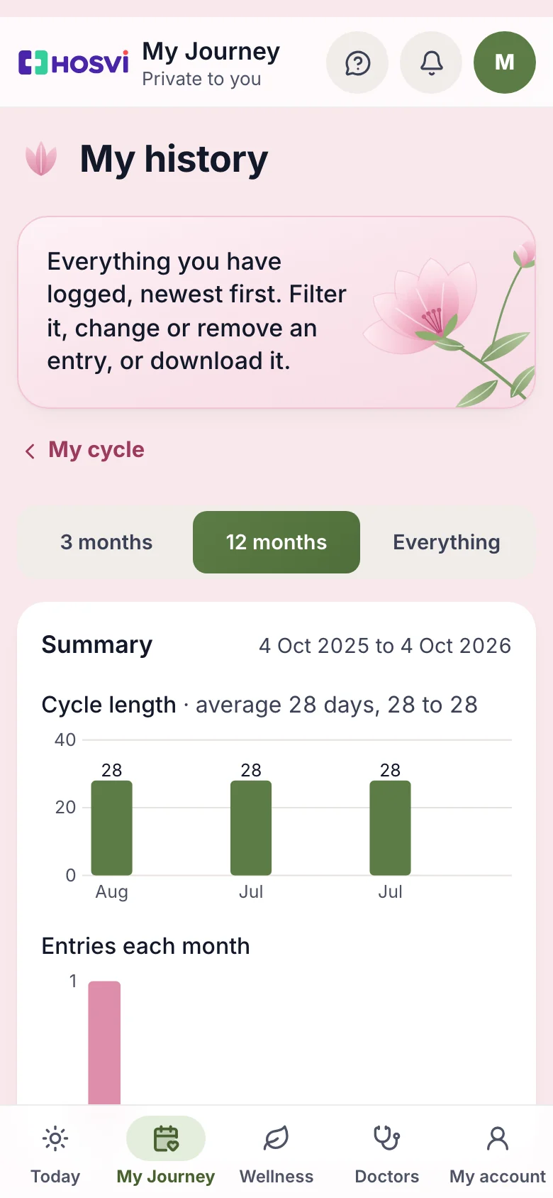 My history: a summary of cycle lengths and entries each month